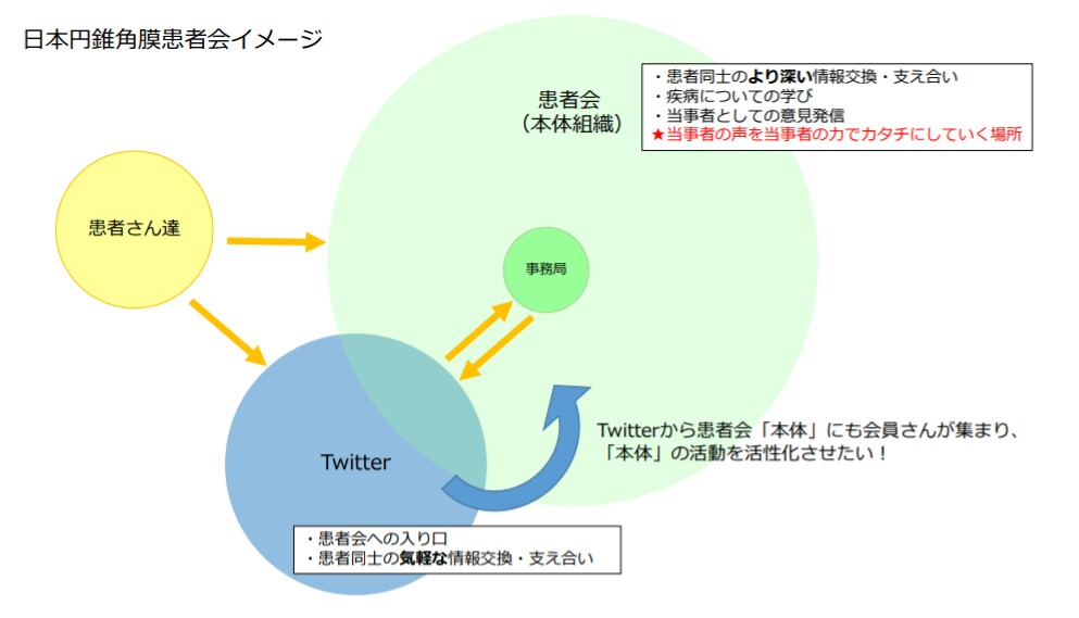 ■患者会イメージ